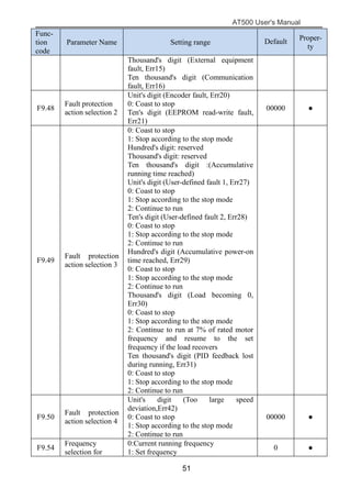 AT500 User's Manual
51
Func-
tion
code
Parameter Name Setting range Default Proper-
ty
Thousand's digit (External equipment
fault, Err15)
Ten thousand's digit (Communication
fault, Err16)
F9.48
Fault protection
action selection 2
Unit's digit (Encoder fault, Err20)
0: Coast to stop
Ten's digit (EEPROM read-write fault,
Err21)
00000 ●
F9.49
Fault protection
action selection 3
0: Coast to stop
1: Stop according to the stop mode
Hundred's digit: reserved
Thousand's digit: reserved
Ten thousand's digit :(Accumulative
running time reached)
Unit's digit (User-defined fault 1, Err27)
0: Coast to stop
1: Stop according to the stop mode
2: Continue to run
Ten's digit (User-defined fault 2, Err28)
0: Coast to stop
1: Stop according to the stop mode
2: Continue to run
Hundred's digit (Accumulative power-on
time reached, Err29)
0: Coast to stop
1: Stop according to the stop mode
2: Continue to run
Thousand's digit (Load becoming 0,
Err30)
0: Coast to stop
1: Stop according to the stop mode
2: Continue to run at 7% of rated motor
frequency and resume to the set
frequency if the load recovers
Ten thousand's digit (PID feedback lost
during running, Err31)
0: Coast to stop
1: Stop according to the stop mode
2: Continue to run
F9.50
Fault protection
action selection 4
Unit's digit (Too large speed
deviation,Err42)
0: Coast to stop
1: Stop according to the stop mode
2: Continue to run
00000 ●
F9.54
Frequency
selection for
0:Current running frequency
1: Set frequency
0 ●
 