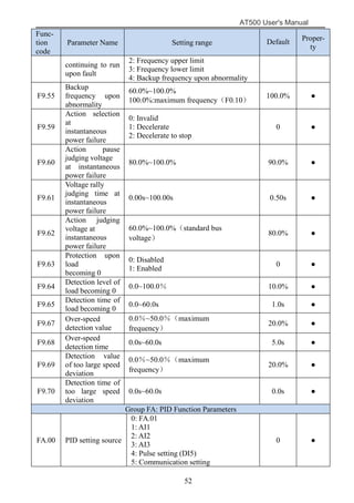 AT500 User's Manual
52
Func-
tion
code
Parameter Name Setting range Default Proper-
ty
continuing to run
upon fault
2: Frequency upper limit
3: Frequency lower limit
4: Backup frequency upon abnormality
F9.55
Backup
frequency upon
abnormality
60.0%~100.0%
100.0%:maximum frequency（F0.10）
100.0% ●
F9.59
Action selection
at
instantaneous
power failure
0: Invalid
1: Decelerate
2: Decelerate to stop
0 ●
F9.60
Action pause
judging voltage
at instantaneous
power failure
80.0%~100.0% 90.0% ●
F9.61
Voltage rally
judging time at
instantaneous
power failure
0.00s~100.00s 0.50s ●
F9.62
Action judging
voltage at
instantaneous
power failure
60.0%~100.0%（standard bus
voltage）
80.0% ●
F9.63
Protection upon
load
becoming 0
0: Disabled
1: Enabled
0 ●
F9.64
Detection level of
load becoming 0
0.0~100.0％ 10.0% ●
F9.65
Detection time of
load becoming 0
0.0~60.0s 1.0s ●
F9.67
Over-speed
detection value
0.0％~50.0％（maximum
frequency）
20.0% ●
F9.68
Over-speed
detection time
0.0s~60.0s 5.0s ●
F9.69
Detection value
of too large speed
deviation
0.0％~50.0％（maximum
frequency）
20.0% ●
F9.70
Detection time of
too large speed
deviation
0.0s~60.0s 0.0s ●
Group FA: PID Function Parameters
FA.00 PID setting source
0: FA.01
1: AI1
2: AI2
3: AI3
4: Pulse setting (DI5)
5: Communication setting
0 ●
 