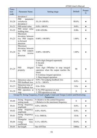 AT500 User's Manual
54
Func-
tion
code
Parameter Name Setting range Default Proper-
ty
deviation 1
FA.20
PID parameter
switchover
deviation 2
FA.19~100.0% 80.0% ●
FA.21 PID initial value 0.0%~100.0% 0.0% ●
FA.22
PID initial value
holding time
0.00~650.00s 0.00s ●
FA.23
Maximum
deviation between
two PID outputs
in forward
direction
0.00%~100.00% 1.00% ●
FA.24
Maximum
deviation between
two PID outputs
in reverse
direction
0.00%~100.00% 1.00% ●
FA.25
PID integral
property
Unit's digit (Integral separated)
0: Invalid
1: Valid
Ten's digit (Whether to stop integral
operation when the output reaches the
limit)
0: Continue integral operation
1: Stop integral operation
00 ●
FA.26
Detection value of
PID feedback loss
0.0%: Not judging feedback loss
0.1%–100.0%
0.0% ●
FA.27
Detection time of
PID feedback loss
0.0s~20.0s 0.0s ●
FA.28
PID operation at
stop
0: No PID operation at stop
1: PID operation at stop
0 ●
Group Fb: Swing Frequency, Fixed Length, Count and Torque Control and Restricting
Parameters
Fb.00
Swing frequency
setting mode
0: Relative to the central frequency
1:Relative to the maximum frequency
0 ●
Fb.01
Swing frequency
amplitude
0.0%~100.0% 0.0% ●
Fb.02
Jump frequency
amplitude
0.0%~50.0% 0.0% ●
Fb.03
Swing frequency
cycle
0.1s~3000.0s 10.0s ●
Fb.04
Triangular wave
rising time
coefficient
0.1%~100.0% 50.0% ●
Fb.05 Set length 0m~65535m 1000m ●
 