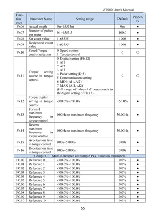 AT500 User's Manual
55
Func-
tion
code
Parameter Name Setting range Default Proper-
ty
Fb.06 Actual length 0m~65535m 0m ●
Fb.07
Number of pulses
per meter
0.1~6553.5 100.0 ●
Fb.08 Set count value 1~65535 1000 ●
Fb.09
Designated count
value
1~65535 1000 ●
Fb.10
Speed/Torque
control selection
0: Speed control
1: Torque control
0 〇
Fb.11
Torque setting
source in torque
control
0: Digital setting (Fb.12)
1: AI1
2: AI2
3: AI3
4: Pulse setting (DI5)
5: Communication setting
6: MIN (AI1, AI2)
7: MAX (AI1, AI2)
(Full range of values 1-7 corresponds to
the digital setting of Fb.12).
0 〇
Fb.12
Torque digital
setting in torque
control
-200.0%~200.0% 150.0% ●
Fb.13
Forward
maximum
frequency in
torque control
0.00Hz to maximum frequency 50.00Hz ●
Fb.14
Reverse
maximum
frequency in
torque control
0.00Hz to maximum frequency 50.00Hz ●
Fb.15
Acceleration time
in torque control
0.00s~65000s 0.00s ●
Fb.16
Deceleration time
in torque control
0.00s~65000s 0.00s ●
Group FC: Multi-Reference and Simple PLC Function Parameters
FC.00 Reference 0 -100.0%~100.0% 0.0% ●
FC.01 Reference 1 -100.0%~100.0% 0.0% ●
FC.02 Reference 2 -100.0%~100.0% 0.0% ●
FC.03 Reference 3 -100.0%~100.0% 0.0% ●
FC.04 Reference 4 -100.0%~100.0% 0.0% ●
FC.05 Reference 5 -100.0%~100.0% 0.0% ●
FC.06 Reference 6 -100.0%~100.0% 0.0% ●
FC.07 Reference 7 -100.0%~100.0% 0.0% ●
FC.08 Reference 8 -100.0%~100.0% 0.0% ●
FC.09 Reference 9 -100.0%~100.0% 0.0% ●
FC.10 Reference10 -100.0%~100.0% 0.0% ●
 