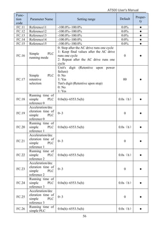 AT500 User's Manual
56
Func-
tion
code
Parameter Name Setting range Default Proper-
ty
FC.11 Reference11 -100.0%~100.0% 0.0% ●
FC.12 Reference12 -100.0%~100.0% 0.0% ●
FC.13 Reference13 -100.0%~100.0% 0.0% ●
FC.14 Reference14 -100.0%~100.0% 0.0% ●
FC.15 Reference15 -100.0%~100.0% 0.0% ●
FC.16
Simple PLC
running mode
0: Stop after the AC drive runs one cycle
1: Keep final values after the AC drive
runs one cycle
2: Repeat after the AC drive runs one
cycle
0 ●
FC.17
Simple PLC
retentive
selection
Unit's digit (Retentive upon power
failure)
0: No
1: Yes
Ten's digit (Retentive upon stop)
0: No
1: Yes
00 ●
FC.18
Running time of
simple PLC
reference 0
0.0s(h)~6553.5s(h) 0.0s（h） ●
FC.19
Acceleration/dec
eleration time of
simple PLC
reference 0
0~3 0 ●
FC.20
Running time of
simple PLC
reference 1
0.0s(h)~6553.5s(h) 0.0s（h） ●
FC.21
Acceleration/dec
eleration time of
simple PLC
reference 1
0~3 0 ●
FC.22
Running time of
simple PLC
reference 2
0.0s(h)~6553.5s(h) 0.0s（h） ●
FC.23
Acceleration/dec
eleration time of
simple PLC
reference 2
0~3 0 ●
FC.24
Running time of
simple PLC
reference 3
0.0s(h)~6553.5s(h) 0.0s（h） ●
FC.25
Acceleration/dec
eleration time of
simple PLC
reference 3
0~3 0 ●
FC.26
Running time of
simple PLC
0.0s(h)~6553.5s(h) 0.0s（h） ●
 
