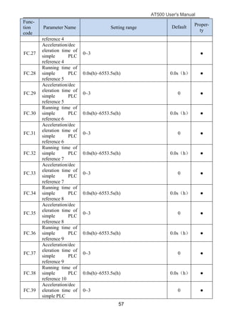 AT500 User's Manual
57
Func-
tion
code
Parameter Name Setting range Default Proper-
ty
reference 4
FC.27
Acceleration/dec
eleration time of
simple PLC
reference 4
0~3 ●
FC.28
Running time of
simple PLC
reference 5
0.0s(h)~6553.5s(h) 0.0s（h） ●
FC.29
Acceleration/dec
eleration time of
simple PLC
reference 5
0~3 0 ●
FC.30
Running time of
simple PLC
reference 6
0.0s(h)~6553.5s(h) 0.0s（h） ●
FC.31
Acceleration/dec
eleration time of
simple PLC
reference 6
0~3 0 ●
FC.32
Running time of
simple PLC
reference 7
0.0s(h)~6553.5s(h) 0.0s（h） ●
FC.33
Acceleration/dec
eleration time of
simple PLC
reference 7
0~3 0 ●
FC.34
Running time of
simple PLC
reference 8
0.0s(h)~6553.5s(h) 0.0s（h） ●
FC.35
Acceleration/dec
eleration time of
simple PLC
reference 8
0~3 0 ●
FC.36
Running time of
simple PLC
reference 9
0.0s(h)~6553.5s(h) 0.0s（h） ●
FC.37
Acceleration/dec
eleration time of
simple PLC
reference 9
0~3 0 ●
FC.38
Running time of
simple PLC
reference 10
0.0s(h)~6553.5s(h) 0.0s（h） ●
FC.39
Acceleration/dec
eleration time of
simple PLC
0~3 0 ●
 