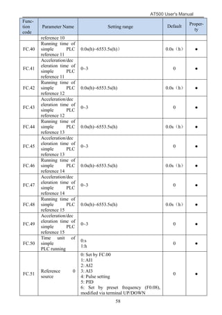 AT500 User's Manual
58
Func-
tion
code
Parameter Name Setting range Default Proper-
ty
reference 10
FC.40
Running time of
simple PLC
reference 11
0.0s(h)~6553.5s(h)） 0.0s（h） ●
FC.41
Acceleration/dec
eleration time of
simple PLC
reference 11
0~3 0 ●
FC.42
Running time of
simple PLC
reference 12
0.0s(h)~6553.5s(h) 0.0s（h） ●
FC.43
Acceleration/dec
eleration time of
simple PLC
reference 12
0~3 0 ●
FC.44
Running time of
simple PLC
reference 13
0.0s(h)~6553.5s(h) 0.0s（h） ●
FC.45
Acceleration/dec
eleration time of
simple PLC
reference 13
0~3 0 ●
FC.46
Running time of
simple PLC
reference 14
0.0s(h)~6553.5s(h) 0.0s（h） ●
FC.47
Acceleration/dec
eleration time of
simple PLC
reference 14
0~3 0 ●
FC.48
Running time of
simple PLC
reference 15
0.0s(h)~6553.5s(h) 0.0s（h） ●
FC.49
Acceleration/dec
eleration time of
simple PLC
reference 15
0~3 0 ●
FC.50
Time unit of
simple
PLC running
0:s
1:h
0 ●
FC.51
Reference 0
source
0: Set by FC.00
1: AI1
2: AI2
3: AI3
4: Pulse setting
5: PID
6: Set by preset frequency (F0.08),
modified via terminal UP/DOWN
0 ●
 