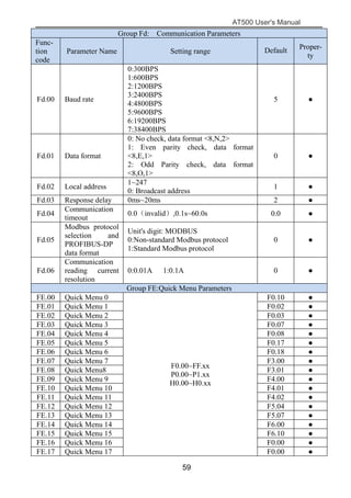 AT500 User's Manual
59
Group Fd: Communication Parameters
Func-
tion
code
Parameter Name Setting range Default Proper-
ty
Fd.00 Baud rate
0:300BPS
1:600BPS
2:1200BPS
3:2400BPS
4:4800BPS
5:9600BPS
6:19200BPS
7:38400BPS
5 ●
Fd.01 Data format
0: No check, data format <8,N,2>
1: Even parity check, data format
<8,E,1>
2: Odd Parity check, data format
<8,O,1>
0 ●
Fd.02 Local address
1~247
0: Broadcast address
1 ●
Fd.03 Response delay 0ms~20ms 2 ●
Fd.04
Communication
timeout
0.0（invalid）,0.1s~60.0s 0.0 ●
Fd.05
Modbus protocol
selection and
PROFIBUS-DP
data format
Unit's digit: MODBUS
0:Non-standard Modbus protocol
1:Standard Modbus protocol
0 ●
Fd.06
Communication
reading current
resolution
0:0.01A 1:0.1A 0 ●
Group FE:Quick Menu Parameters
FE.00 Quick Menu 0
F0.00~FF.xx
P0.00~P1.xx
H0.00~H0.xx
F0.10 ●
FE.01 Quick Menu 1 F0.02 ●
FE.02 Quick Menu 2 F0.03 ●
FE.03 Quick Menu 3 F0.07 ●
FE.04 Quick Menu 4 F0.08 ●
FE.05 Quick Menu 5 F0.17 ●
FE.06 Quick Menu 6 F0.18 ●
FE.07 Quick Menu 7 F3.00 ●
FE.08 Quick Menu8 F3.01 ●
FE.09 Quick Menu 9 F4.00 ●
FE.10 Quick Menu 10 F4.01 ●
FE.11 Quick Menu 11 F4.02 ●
FE.12 Quick Menu 12 F5.04 ●
FE.13 Quick Menu 13 F5.07 ●
FE.14 Quick Menu 14 F6.00 ●
FE.15 Quick Menu 15 F6.10 ●
FE.16 Quick Menu 16 F0.00 ●
FE.17 Quick Menu 17 F0.00 ●
 