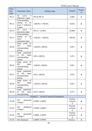 AT500 User's Manual
61
Func-
tion
code
Parameter Name Setting range Default Proper-
ty
P0.12
AI curve 5
inflexion 1 input
P0.10~P0.14 3.00V ●
P0.13
Corresponding
setting of AI
curve 5 inflexion
1 input
-100.0%~+100.0% 30.0% ●
P0.14
AI curve 5
maximum input
P0.12~+10.00V 10.00V ●
P0.15
Corresponding
setting of AI
curve 5
maximum input
-100.0%~+100.0% 100.0% ●
P0.24
Jump point of
AI1 input
corresponding
setting
-100.0%~100.0% 0.0% ●
P0.25
Jump amplitude
of AI1 input
corresponding
setting
0.0%~100.0% 0.5% ●
P0.26
Jump point of
AI2 input
corresponding
setting
-100.0%~100.0% 0.0% ●
P0.27
Jump amplitude
of AI2 input
corresponding
setting
0.0%~100.0% 0.5% ●
P0.28
Jump point of
AI3 input
corresponding
setting
-100.0%~100.0% 0.0% ●
P0.29
Jump amplitude
of AI3 input
corresponding
0.0%~100.0% 0.5% ●
Group P1: AI/AO Correction Parameters
P1.00
AI1 measured
voltage 1
0.500V~4.000V
Factory
correcte
d
●
P1.01
AI1 displayed
voltage 1
0.500V~4.000V
Factory
correcte
d
●
P1.02
AI1 measured
voltage 2
6.000V~9.999V
Factory
correcte
d
●
P1.03 AI1 displayed 6.000V~9.999V Factory ●
 