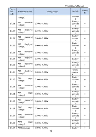 AT500 User's Manual
62
Func-
tion
code
Parameter Name Setting range Default Proper-
ty
voltage 2
correcte
d
P1.04
AI2 measured
voltage 1
0.500V~4.000V
Factory
correcte
d
●
P1.05
AI2 displayed
voltage 1
0.500V~4.000V
Factory
correcte
d
●
P1.06
AI2 measured
voltage 2
6.000V~9.999V
Factory
correcte
d
●
P1.07
AI2 displayed
voltage 2
6.000V~9.999V
Factory
correcte
d
●
P1.08
AI3 measured
voltage 1
0.500V~4.000V
Factory
correcte
d
●
P1.09
AI3 displayed
voltage 1
0.500V~4.000V Factory ●
P1.10
AI3 measured
voltage 2
6.000V~9.999V
Factory
correcte
d
●
P1.11
AI3 displayed
voltage 2
6.000V~9.999V
Factory
correcte
d
●
P1.12
AO1 target
voltage 1
0.500V~4.000V
Factory
correcte
d
●
P1.13
AO1 measured
voltage 1
0.500V~4.000V
Factory
correcte
d
●
P1.14
AO1 target
voltage 2
6.000V~9.999V
Factory
correcte
d
●
P1.15
AO1 measured
voltage 2
6.000V~9.999V
Factory
correcte
d
●
P1.16
AO2 target
voltage 1
0.500V~4.000V
Factory
correcte
d
●
P1.17
AO2 measured
voltage 1
0.500V~4.000V
Factory
correcte
d
●
P1.18
AO2 target
voltage 2
6.000V~9.999V
Factory
correcte
d
●
P1.19 AO2 measured 6.000V~9.999V Factory ●
 