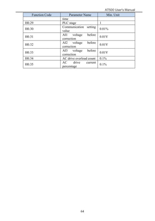 AT500 User's Manual
64
Function Code Parameter Name Min. Unit
time
H0.29 PLC stage 1
H0.30
Communication setting
value
0.01%
H0.31
AI1 voltage before
correction
0.01V
H0.32
AI2 voltage before
correction
0.01V
H0.33
AI3 voltage before
correction
0.01V
H0.34 AC drive overload count 0.1%
H0.35
AC drive current
percentage
0.1%
 