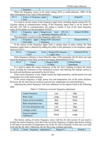 AT500 User's Manual
68
frequency
When the frequency source is AI, pulse setting (X5), or multi-reference, 100% of the
input corresponds to the value of this parameter.
F0.11 Source of frequency upper
limit
Range:0~5 Default:0
It is used to set the source of the frequency upper limit, including digital setting (F0.12),
AI,pulse setting or communication setting. If the frequency upper limit is set by means of
AI1,AI2, AI3, DI5 or communication, the setting is similar to that of the main frequency
source X.For details, see the description of F0.03.
F0.12 Frequency upper
limit
Range:lower limit (F0.14)
~maximum frequency (F0.10)
Default:50.00Hz
This parameter is used to set the frequency upper limit.
F0.13 Frequency upper
limit offset
Range:0.00~maximum
frequency
Default:0.00 Hz
If the source of the frequency upper limit is analog input or pulse setting, the final
frequency upper limit is obtained by adding the offset in this parameter to the frequency upper
limit set in F0.11.
F0.14 Frequency lower
limit
Range:0.00~frequenc
y upper limit
Default:0.00 Hz
If the frequency reference is lower than the value of this parameter, the AC drive can stop,
run at the frequency lower limit, or run at zero speed, determined by F4.14.
F0.15 Carrier
frequency
Range:0.5kHz
~16.0kHz
Default:Model
Dependent
It is used to adjust the carrier frequency of the AC drive, helping to reduce the motor
noise, avoiding the resonance of the mechanical system, and reducing the leakage current to
the earth and interference generated by the AC drive.
If the carrier frequency is low, output current has high harmonics, and the power loss and
temperature rise of the motor increase.
If the carrier frequency is high, power loss and temperature rise of the motor declines.
However, the AC drive has an increase in power loss, temperature rise and interference.
Adjusting the carrier frequency will exert influences on the aspects listed in the following
table.
Table 6-1 Influences of carrier frequency adjustment
The factory setting of carrier frequency varies with the AC drive power. If you need to
modify the carrier frequency, note that if the set carrier frequency is higher than factory setting,
it will lead to an increase in temperature rise of the AC drive's heatsink. In this case, you need
to de-rate the AC drive. Otherwise, the AC drive may overheat and alarm.
F0.16 Carrier frequency adjustment Range:0~1 Default:1
 