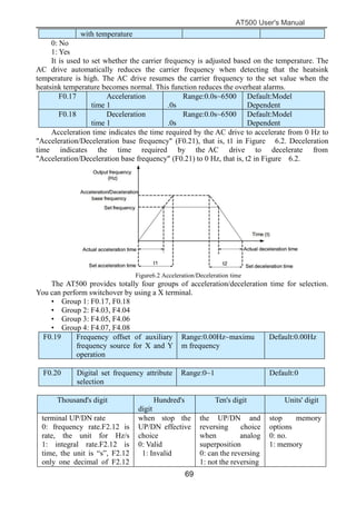 AT500 User's Manual
69
with temperature
0: No
1: Yes
It is used to set whether the carrier frequency is adjusted based on the temperature. The
AC drive automatically reduces the carrier frequency when detecting that the heatsink
temperature is high. The AC drive resumes the carrier frequency to the set value when the
heatsink temperature becomes normal. This function reduces the overheat alarms.
F0.17 Acceleration
time 1
Range:0.0s~6500
.0s
Default:Model
Dependent
F0.18 Deceleration
time 1
Range:0.0s~6500
.0s
Default:Model
Dependent
Acceleration time indicates the time required by the AC drive to accelerate from 0 Hz to
"Acceleration/Deceleration base frequency" (F0.21), that is, t1 in Figure 6.2. Deceleration
time indicates the time required by the AC drive to decelerate from
"Acceleration/Deceleration base frequency" (F0.21) to 0 Hz, that is, t2 in Figure 6.2.
Figure6.2 Acceleration/Deceleration time
The AT500 provides totally four groups of acceleration/deceleration time for selection.
You can perform switchover by using a X terminal.
• Group 1: F0.17, F0.18
• Group 2: F4.03, F4.04
• Group 3: F4.05, F4.06
• Group 4: F4.07, F4.08
F0.19 Frequency offset of auxiliary
frequency source for X and Y
operation
Range:0.00Hz~maximu
m frequency
Default:0.00Hz
F0.20 Digital set frequency attribute
selection
Range:0~1 Default:0
Thousand's digit Hundred's
digit
Ten's digit Units' digit
terminal UP/DN rate
0: frequency rate.F2.12 is
rate, the unit for Hz/s
1: integral rate.F2.12 is
time, the unit is “s”, F2.12
only one decimal of F2.12
when stop the
UP/DN effective
choice
0: Valid
1: Invalid
the UP/DN and
reversing choice
when analog
superposition
0: can the reversing
1: not the reversing
stop memory
options
0: no.
1: memory
 
