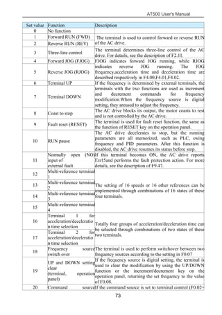 AT500 User's Manual
73
Set value Function Description
0 No function
1 Forward RUN (FWD) The terminal is used to control forward or reverse RUN
of the AC drive.2 Reverse RUN (REV)
3 Three-line control
The terminal determines three-line control of the AC
drive. For details, see the description of F2.11.
4 Forward JOG (FJOG) FJOG indicates forward JOG running, while RJOG
indicates reverse JOG running. The JOG
frequency,acceleration time and deceleration time are
described respectively in F4.00,F4.01,F4.02.
5 Reverse JOG (RJOG)
6 Terminal UP If the frequency is determined by external terminals, the
terminals with the two functions are used as increment
and decrement commands for frequency
modification.When the frequency source is digital
setting, they areused to adjust the frequency.
7 Terminal DOWN
8 Coast to stop
The AC drive blocks its output, the motor coasts to rest
and is not controlled by the AC drive.
9 Fault reset (RESET)
The terminal is used for fault reset function, the same as
the function of RESET key on the operation panel.
10 RUN pause
The AC drive decelerates to stop, but the running
parameters are all memorized, such as PLC, swing
frequency and PID parameters. After this function is
disabled, the AC drive resumes its status before stop.
11
Normally open (NO)
input of
external fault
If this terminal becomes ON, the AC drive reports
Err15and performs the fault protection action. For more
details, see the description of F9.47.
12
Multi-reference terminal
1
The setting of 16 speeds or 16 other references can be
implemented through combinations of 16 states of these
four terminals.
13
Multi-reference terminal
2
14
Multi-reference terminal
3
15
Multi-reference terminal
4
16
Terminal 1 for
acceleration/deceleratio
n time selection
Totally four groups of acceleration/deceleration time can
be selected through combinations of two states of these
two terminals.
17
Terminal 2 for
acceleration/deceleratio
n time selection
18
Frequency source
switch over
The terminal is used to perform switchover between two
frequency sources according to the setting in F0.07
19
UP and DOWN setting
clear
(terminal, operation
panel)
If the frequency source is digital setting, the terminal is
used to clear the modification by using the UP/DOWN
function or the increment/decrement key on the
operation panel, returning the set frequency to the value
of F0.08.
20 Command sourceIf the command source is set to terminal control (F0.02=
 