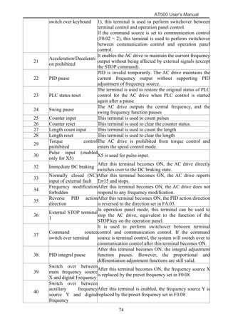 AT500 User's Manual
74
switch over keyboard 1), this terminal is used to perform switchover between
terminal control and operation panel control.
If the command source is set to communication control
(F0.02 = 2), this terminal is used to perform switchover
between communication control and operation panel
control.
21
Acceleration/Decelerati
on prohibited
It enables the AC drive to maintain the current frequency
output without being affected by external signals (except
the STOP command).
22 PID pause
PID is invalid temporarily. The AC drive maintains the
current frequency output without supporting PID
adjustment of frequency source.
23 PLC status reset
The terminal is used to restore the original status of PLC
control for the AC drive when PLC control is started
again after a pause
24 Swing pause
The AC drive outputs the central frequency, and the
swing frequency function pauses
25 Counter input This terminal is used to count pulses
26 Counter reset This terminal is used to clear the counter status.
27 Length count input This terminal is used to count the length
28 Length reset This terminal is used to clear the length
29
Torque control
prohibited
The AC drive is prohibited from torque control and
enters the speed control mode.
30
Pulse input (enabled
only for X5)
X5 is used for pulse input.
32 Immediate DC braking
After this terminal becomes ON, the AC drive directly
switches over to the DC braking state.
33
Normally closed (NC)
input of external fault
After this terminal becomes ON, the AC drive reports
Err15 and stops.
34
Frequency modification
forbidden
After this terminal becomes ON, the AC drive does not
respond to any frequency modification.
35
Reverse PID action
direction
After this terminal becomes ON, the PID action direction
is reversed to the direction set in FA.03.
36
External STOP terminal
1
In operation panel mode, this terminal can be used to
stop the AC drive, equivalent to the function of the
STOP key on the operation panel.
37
Command source
switch over terminal
It is used to perform switchover between terminal
control and communication control. If the command
source is terminal control, the system will switch over to
communication control after this terminal becomes ON.
38 PID integral pause
After this terminal becomes ON, the integral adjustment
function pauses. However, the proportional and
differentiation adjustment functions are still valid.
39
Switch over between
main frequency source
X and digital Frequency
After this terminal becomes ON, the frequency source X
is replaced by the preset frequency set in F0.08.
40
Switch over between
auxiliary frequency
source Y and digital
frequency
After this terminal is enabled, the frequency source Y is
replaced by the preset frequency set in F0.08
 