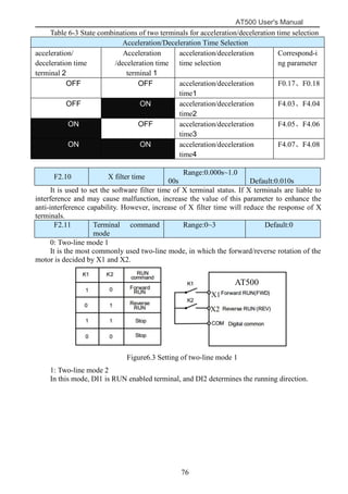 AT500 User's Manual
76
Table 6-3 State combinations of two terminals for acceleration/deceleration time selection
Acceleration/Deceleration Time Selection
acceleration/
deceleration time
terminal 2
Acceleration
/deceleration time
terminal 1
acceleration/deceleration
time selection
Correspond-i
ng parameter
OFF OFF acceleration/deceleration
time1
F0.17、F0.18
OFF ON acceleration/deceleration
time2
F4.03、F4.04
ON OFF acceleration/deceleration
time3
F4.05、F4.06
ON ON acceleration/deceleration
time4
F4.07、F4.08
F2.10 X filter time
Range:0.000s~1.0
00s Default:0.010s
It is used to set the software filter time of X terminal status. If X terminals are liable to
interference and may cause malfunction, increase the value of this parameter to enhance the
anti-interference capability. However, increase of X filter time will reduce the response of X
terminals.
F2.11 Terminal command
mode
Range:0~3 Default:0
0: Two-line mode 1
It is the most commonly used two-line mode, in which the forward/reverse rotation of the
motor is decided by X1 and X2.
Figure6.3 Setting of two-line mode 1
1: Two-line mode 2
In this mode, DI1 is RUN enabled terminal, and DI2 determines the running direction.
AT500
X1
X2
 
