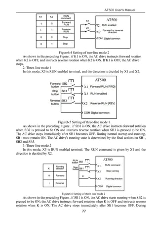 AT500 User's Manual
77
Figure6.4 Setting of two-line mode 2
As shown in the preceding Figure , if K1 is ON, the AC drive instructs forward rotation
when K2 is OFF, and instructs reverse rotation when K2 is ON. If K1 is OFF, the AC drive
stops.
2: Three-line mode 1
In this mode, X3 is RUN enabled terminal, and the direction is decided by X1 and X2.
Figure6.5 Setting of three-line mode 1
As shown in the preceding Figure , if SB1 is ON, the AC drive instructs forward rotation
when SB2 is pressed to be ON and instructs reverse rotation when SB3 is pressed to be ON.
The AC drive stops immediately after SB1 becomes OFF. During normal startup and running,
SB1 must remain ON. The AC drive's running state is determined by the final actions on SB1,
SB2 and SB3.
3: Three-line mode 2
In this mode, X3 is RUN enabled terminal. The RUN command is given by X1 and the
direction is decided by X2.
Figure6.6 Setting of three-line mode 2
As shown in the preceding Figure , if SB1 is ON, the AC drive starts running when SB2 is
pressed to be ON; the AC drive instructs forward rotation when K is OFF and instructs reverse
rotation when K is ON. The AC drive stops immediately after SB1 becomes OFF. During
X1
AT500
X2
AT500
X1
X3
X2
AT500
X1
X3
X2
 