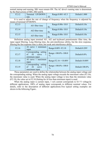 AT500 User's Manual
78
normal startup and running, SB1 must remain ON. The AC drive's running state is determined
by the final actions of SB1, SB2 and K.
F2.12 Terminal UP/DOWN
rate
Range:0.001~65.3
53
Default:1.000
It is used to adjust the rate of change of frequency when the frequency is adjusted by
means of terminal UP/DOWN.
F2.13
AI1 filter time
Range:0.00s~10.0
0s
Default:0.10s
F2.14
AI2 filter time
Range:0.00s~10.0
0s
Default:0.10s
F2.15
AI3 filter time
Range:0.00s~10.0
0s
Default:0.10s
Definition analog input terminal AI1, AI2 and keyboard potentiometer filter time, the
input signal filtering. Long filtering time, the anti-interference ability, but the slow response;
filtering the fast response time is short, but weak anti-interference ability.
F2.16
AI curve 1 minimum
input
Range:0.00V~F2.18 Default:0.20V
F2.17
Corresponding setting
of AI curve 1
minimum input
Range:-100.0%~100.0
%
Default:0.0%
F2.18
AI curve 1 maximum
input
Range:F2.16~+10.00V Default:10.00V
F2.19
Corresponding setting
of AI curve 1
maximum input
Range:-100.0%~100.0
%
Default:100.0%
These parameters are used to define the relationship between the analog input voltage and
the corresponding setting. When the analog input voltage exceeds the maximum value (F2.16),
the maximum value is used. When the analog input voltage is less than the minimum value
(F2.18), the value set in F2.34 (Setting for AI less than minimum input) is used.
When the analog input is current input, 1 mA current corresponds to 0.5 V voltage.In
different applications, 100% of analog input corresponds to different nominal values. For
details, refer to the description of different applications.Two typical setting examples are
shown in the following Figure .
 