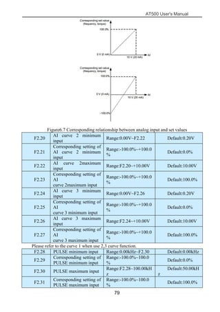 AT500 User's Manual
79
Figure6.7 Corresponding relationship between analog input and set values
F2.20
AI curve 2 minimum
input
Range:0.00V~F2.22 Default:0.20V
F2.21
Corresponding setting of
AI curve 2 minimum
input
Range:-100.0%~+100.0
%
Default:0.0%
F2.22
AI curve 2maximum
input
Range:F2.20~+10.00V Default:10.00V
F2.23
Corresponding setting of
AI
curve 2maximum input
Range:-100.0%~+100.0
%
Default:100.0%
F2.24
AI curve 3 minimum
input
Range:0.00V~F2.26 Default:0.20V
F2.25
Corresponding setting of
AI
curve 3 minimum input
Range:-100.0%~+100.0
%
Default:0.0%
F2.26
AI curve 3 maximum
input
Range:F2.24~+10.00V Default:10.00V
F2.27
Corresponding setting of
AI
curve 3 maximum input
Range:-100.0%~+100.0
%
Default:100.0%
Please refer to the curve 1 when use 2,3 curve function.
F2.28 PULSE minimum input Range:0.00kHz~F2.30 Default:0.00kHz
F2.29
Corresponding setting of
PULSE minimum input
Range:-100.0%~100.0
%
Default:0.0%
F2.30 PULSE maximum input
Range:F2.28~100.00kH
z
Default:50.00kH
z
F2.31
Corresponding setting of
PULSE maximum input
Range:-100.0%~100.0
%
Default:100.0%
 
