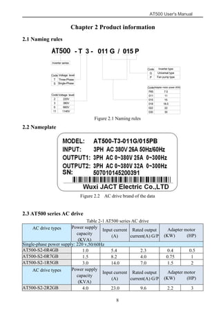 AT500 User's Manual
8
Chapter 2 Product information
2.1 Naming rules
DR300 - T 3 - 011 G / 015 P
Inverter series
Code Voltage level
T
S
Three-Phase
Single-Phase
2
3
6
11
220V
380V
660V
1140V
G
P
Inverter type
Universal type
Fan pump type
7R5
011
015
018
022
030
Adapter motor power (KW)
7.5
11
15
18.5
22
30
Code Voltage level
Code
Code
Figure 2.1 Naming rules
2.2 Nameplate
Figure 2.2 AC drive brand of the data
2.3 AT500 series AC drive
Table 2-1 AT500 series AC drive
AC drive types Power supply
capacity
(KVA)
Input current
(A)
Rated output
current(A) G/P
Adapter motor
(KW) (HP)
Single-phase power supply: 220 v,50/60Hz
AT500-S2-0R4GB 1.0 5.4 2.3 0.4 0.5
AT500-S2-0R7GB 1.5 8.2 4.0 0.75 1
AT500-S2-1R5GB 3.0 14.0 7.0 1.5 2
AC drive types Power supply
capacity
(KVA)
Input current
(A)
Rated output
current(A) G/P
Adapter motor
(KW) (HP)
AT500-S2-2R2GB 4.0 23.0 9.6 2.2 3
AT500
 
