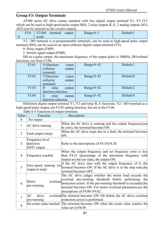 AT500 User's Manual
81
Group F3: Output Terminals
AT500 series AC drive comes standard with two digital output terminal Y1, Y2 (Y2
which can be used as high-speed pulse output DO), 2 relay outputs R, E, 2 analog outputs AO1,
AO2 (can be selected as the current output).
F3.0
0
Y2/DO terminal output
mode
Range:0~1 Default:1
Y2 / DO terminal is re-programmable terminals, can be used as high-speed pulse output
terminal (DO), can be used as an open-collector digital output terminal (Y2).
0: Pulse output (FMP)
1: Switch signal output (FMR)
DO as a pulse output, the maximum frequency of the output pulse is 100kHz, DO-related
functions, see Note F3.06.
F3.01 Y1function (open
collector output
terminal)
Range:0~42 Default:1
F3.02 Y2function (open
collector output
terminal)
Range:0~42 Default:0
F3.03 R relay output
function selection
Range:0~42 Default:2
F3.04 E relay output
function selection
Range:0~42 Default:0
Definition digital output terminal Y1, Y2 and relay R, E functions. Y2 / DO terminal as a
high-speed pulse output, not F3.02 setting function, but set in the F3.06.
Table 6-5 Functions of output terminals
Value Function Description
0 No output
1 AC drive running
When the AC drive is running and has output frequency(can
be zero), the terminal becomes ON.
2 Fault output (stop)
When the AC drive stops due to a fault, the terminal becomes
ON.
3
Frequency-level
detection
FDT1 output
Refer to the descriptions of F4.19,F4.20.
4 Frequency reached
When the output frequency and set frequency error is less
than F4.21 (percentage of the maximum frequency with
respect to) the set value, the output ON.
5
Zero-speed running (no
output at stop)
If the AC drive runs with the output frequency of 0, the
terminal becomes ON. If the AC drive is in the stop state,the
terminal becomes OFF.
6
Motor overload
pre-warning
The AC drive judges whether the motor load exceeds the
overload pre-warning threshold before performing the
protection action. If the pre-warning threshold is exceeded,the
terminal becomes ON. For motor overload parameters,see the
descriptions of F9.00~F9.02。
7
AC drive overload
pre-warning
The terminal becomes ON 10s before the AC drive overload
protection action is performed.
8
Set count value reached The terminal becomes ON when the count value reaches the
value set in Fb.08
 