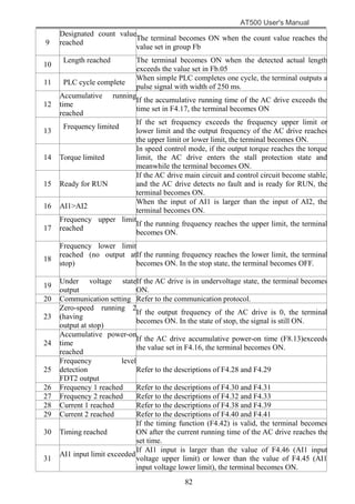 AT500 User's Manual
82
9
Designated count value
reached
The terminal becomes ON when the count value reaches the
value set in group Fb
10
Length reached The terminal becomes ON when the detected actual length
exceeds the value set in Fb.05
11 PLC cycle complete
When simple PLC completes one cycle, the terminal outputs a
pulse signal with width of 250 ms.
12
Accumulative running
time
reached
If the accumulative running time of the AC drive exceeds the
time set in F4.17, the terminal becomes ON
13
Frequency limited
If the set frequency exceeds the frequency upper limit or
lower limit and the output frequency of the AC drive reaches
the upper limit or lower limit, the terminal becomes ON.
14 Torque limited
In speed control mode, if the output torque reaches the torque
limit, the AC drive enters the stall protection state and
meanwhile the terminal becomes ON.
15 Ready for RUN
If the AC drive main circuit and control circuit become stable,
and the AC drive detects no fault and is ready for RUN, the
terminal becomes ON.
16 AI1>AI2
When the input of AI1 is larger than the input of AI2, the
terminal becomes ON.
17
Frequency upper limit
reached
If the running frequency reaches the upper limit, the terminal
becomes ON.
18
Frequency lower limit
reached (no output at
stop)
If the running frequency reaches the lower limit, the terminal
becomes ON. In the stop state, the terminal becomes OFF.
19
Under voltage state
output
If the AC drive is in undervoltage state, the terminal becomes
ON.
20 Communication setting Refer to the communication protocol.
23
Zero-speed running 2
(having
output at stop)
If the output frequency of the AC drive is 0, the terminal
becomes ON. In the state of stop, the signal is still ON.
24
Accumulative power-on
time
reached
If the AC drive accumulative power-on time (F8.13)exceeds
the value set in F4.16, the terminal becomes ON.
25
Frequency level
detection
FDT2 output
Refer to the descriptions of F4.28 and F4.29
26 Frequency 1 reached Refer to the descriptions of F4.30 and F4.31
27 Frequency 2 reached Refer to the descriptions of F4.32 and F4.33
28 Current 1 reached Refer to the descriptions of F4.38 and F4.39
29 Current 2 reached Refer to the descriptions of F4.40 and F4.41
30 Timing reached
If the timing function (F4.42) is valid, the terminal becomes
ON after the current running time of the AC drive reaches the
set time.
31
AI1 input limit exceeded
If AI1 input is larger than the value of F4.46 (AI1 input
voltage upper limit) or lower than the value of F4.45 (AI1
input voltage lower limit), the terminal becomes ON.
 