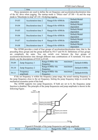 AT500 User's Manual
85
time
These parameters are used to define the set frequency and acceleration/deceleration time
of the AC drive when jogging. The startup mode is "Direct start" (F7.00 = 0) and the stop
mode is "Decelerate to stop" (F7.10 = 0) during jogging.
F4.03 Acceleration time 2 Range:0.0s~6500.0s
Default:Model
dependent
F4.04 Deceleration time 2 Range:0.0s~6500.0s
Default:Model
dependent
F4.05 Acceleration time 3 Range:0.0s~6500.0s
Default:Model
dependent
F4.06 Deceleration time 3 Range:0.0s~6500.0s
Default:Model
dependent
F4.07 Acceleration time 4 Range:0.0s~6500.0s
Default:Model
dependent
F4.08 Deceleration time 4 Range:0.0s~6500.0s
Default:Model
dependent
The AT500 provides a total of four groups of acceleration/deceleration time, that is, the
preceding three groups and the group defined by F0.17 and F0.18. Definitions of four groups
are completely the same. You can switch over between the four groups of
acceleration/deceleration time through different state combinations of X terminals. For more
details, see the descriptions of F2.01 to F2.05.
F4.09 Jump frequency 1
Range:0.00Hz~the maximum
frequency
Default:0.00Hz
F4.10 Jump frequency 2
Range:0.00Hz~the maximum
frequency
Default:0.00Hz
F4.11
Frequency jump
amplitude
Range:0.00Hz~the maximum
frequency
Default:0.01Hz
If the set frequency is within the frequency jump range, the actual running frequency is
the jump frequency close to the set frequency. Setting the jump frequency helps to avoid the
mechanical resonance point of the load.
The AT500 supports two jump frequencies. If both are set to 0, the frequency jump
function is disabled. The principle of the jump frequencies and jump amplitude is shown in the
following Figure .
Figure6.8 Principle of the jump frequencies and jump amplitude
F4.12 Forward/Reverse Range:0.0s~3000. Default:0.0s
 