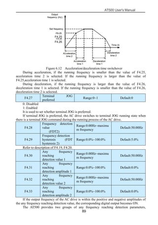AT500 User's Manual
89
Figure 6.12 Acceleration/deceleration time switchover
During acceleration, if the running frequency is smaller than the value of F4.25,
acceleration time 2 is selected. If the running frequency is larger than the value of
F4.25,acceleration time 1 is selected.
During deceleration, if the running frequency is larger than the value of F4.26,
deceleration time 1 is selected. If the running frequency is smaller than the value of F4.26,
deceleration time 2 is selected.
F4.27
Terminal JOG
preferred
Range:0~1 Default:0
0: Disabled
1: Enabled
It is used to set whether terminal JOG is preferred.
If terminal JOG is preferred, the AC drive switches to terminal JOG running state when
there is a terminal JOG command during the running process of the AC drive.
F4.28
Frequency detection
value
(FDT2)
Range:0.00Hz~maximu
m frequency
Default:50.00Hz
F4.29
Frequency detection
hysteresis (FDT
hysteresis 2)
Range:0.0%~100.0% Default:5.0%
Refer to description of F4.19, F4.20.
F4.30
Any frequency
reaching
detection value 1
Range:0.00Hz~maximu
m frequency
Default:50.00Hz
F4.31
Any frequency
reaching
detection amplitude 1
Range:0.0%~100.0% Default:0.0%
F4.32
Any frequency
reaching
detection value 2
Range:0.00Hz~maximu
m frequency
Default:50.00Hz
F4.33
Any frequency
reaching
detection amplitude 2
Range:0.0%~100.0% Default:0.0%
If the output frequency of the AC drive is within the positive and negative amplitudes of
the any frequency reaching detection value, the corresponding digital output becomes ON.
The AT500 provides two groups of any frequency reaching detection parameters,
F4.25
F4.26
 