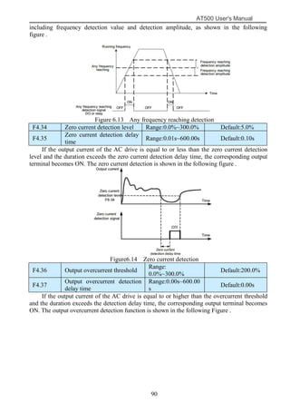 AT500 User's Manual
90
including frequency detection value and detection amplitude, as shown in the following
figure .
Figure 6.13 Any frequency reaching detection
F4.34 Zero current detection level Range:0.0%~300.0% Default:5.0%
F4.35
Zero current detection delay
time
Range:0.01s~600.00s Default:0.10s
If the output current of the AC drive is equal to or less than the zero current detection
level and the duration exceeds the zero current detection delay time, the corresponding output
terminal becomes ON. The zero current detection is shown in the following figure .
Figure6.14 Zero current detection
F4.36 Output overcurrent threshold
Range:
0.0%~300.0%
Default:200.0%
F4.37
Output overcurrent detection
delay time
Range:0.00s~600.00
s
Default:0.00s
If the output current of the AC drive is equal to or higher than the overcurrent threshold
and the duration exceeds the detection delay time, the corresponding output terminal becomes
ON. The output overcurrent detection function is shown in the following Figure .
 
