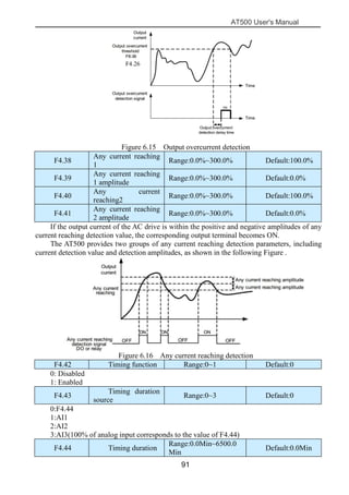 AT500 User's Manual
91
Figure 6.15 Output overcurrent detection
F4.38
Any current reaching
1
Range:0.0%~300.0% Default:100.0%
F4.39
Any current reaching
1 amplitude
Range:0.0%~300.0% Default:0.0%
F4.40
Any current
reaching2
Range:0.0%~300.0% Default:100.0%
F4.41
Any current reaching
2 amplitude
Range:0.0%~300.0% Default:0.0%
If the output current of the AC drive is within the positive and negative amplitudes of any
current reaching detection value, the corresponding output terminal becomes ON.
The AT500 provides two groups of any current reaching detection parameters, including
current detection value and detection amplitudes, as shown in the following Figure .
Figure 6.16 Any current reaching detection
F4.42 Timing function Range:0~1 Default:0
0: Disabled
1: Enabled
F4.43
Timing duration
source
Range:0~3 Default:0
0:F4.44
1:AI1
2:AI2
3:AI3(100% of analog input corresponds to the value of F4.44)
F4.44 Timing duration
Range:0.0Min~6500.0
Min
Default:0.0Min
F4.26
 