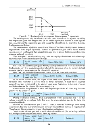 AT500 User's Manual
94
Figure 6.17 Relationship between running frequencies and PI parameters
The speed dynamic response characteristics in vector control can be adjusted by setting
the proportional gain and integral time of the speed regulator.To achieve a faster system
response, increase the proportional gain and reduce the integral time. Be aware that this may
lead to system oscillation.
The recommended adjustment method is as follows:If the factory setting cannot meet the
requirements, make proper adjustment. Increase the proportional gain first to ensure that the
system does not oscillate, and then reduce the integral time to ensure that the system has quick
response and small overshoot.
Note:Improper PI parameter setting may cause too large speed overshoot, and overvoltage
fault may even occur when the overshoot drops.
F5.06
Vector control slip
gain
Range:50%~200% Default:100%
For SFVC, it is used to adjust speed stability accuracy of the motor. When the motor with
load runs at a very low speed, increase the value of this parameter; when the motor with load
runs at a very large speed, decrease the value of this parameter.
For CLVC, it is used to adjust the output current of the AC drive with same load.
F5.07
Time constant of
speed loop filter
Range:0.000s~0.100s Default:0.000s
In the vector control mode, the output of the speed loop regulator is torque current
reference. This parameter is used to filter the torque references. It need not be adjusted
generally and can be increased in the case of large speed fluctuation. In the case of motor
oscillation, decrease the value of this parameter properly.
If the value of this parameter is small, the output torque of the AC drive may fluctuate
greatly, but the response is quick.
F5.08
Vector control
overexcitation gain
Range:0~200 Default:64
During deceleration of the AC drive, over-excitation control can restrain rise of the bus
voltage to avoid the overvoltage fault. The larger the over-excitation gain is, the better the
restraining effect is.
Increase the over-excitation gain if the AC drive is liable to overvoltage error during
deceleration. Too large over-excitation gain, however, may lead to an increase in output current.
Therefore, set this parameter to a proper value in actual applications.
Set the over-excitation gain to 0 in applications of small inertia (the bus voltage will not
rise during deceleration) or where there is a braking resistor.
F5.09
Torque upper limit
source in speed
control mode
Range:0~7 Default:0
F5.00
F5.01
F5.03
F5.04
F5.02 F5.05
 
