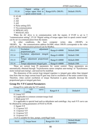 AT500 User's Manual
95
F5.10
Digital setting of
torque upper limit in
speed control mode
Range:0.0%~200.0% Default:150.0%
0: A2-48
1: AI1
2: AI2
3: AI3
4: Pulse setting (X5)
5: Via communication
6: MIN(AI1,AI2)
7: MAX(AI1,AI2)
When the AC drive is in communication with the master, if F5.09 is set to 5
“communication setting”, F5.10 “Digital setting of torque upper limit in speed control mode”
can be set via communication from the master.
In other conditions, the host computer writes data -100.00% to
100.00% by the communication address 0x1000, where 100.0% corresponds to the value
of F5.10. The communication protocol can be Modbus.
F5.13
Excitation adjustment
proportional gain
Range:0~60000 Default:2000
F5.14
Excitation adjustment integral
gain
Range:0~60000 Default:1300
F5.15
Torque adjustment proportional
gain
Range:0~60000 Default:2000
F5.16 Torque adjustment integral gain Range:0~60000 Default:1300
These are current loop PI parameters for vector control. These parameters are
automatically obtained through "Asynchronous motor complete auto-tuning" or "Synchronous
motor noload auto-tuning", and need not be modified.
The dimension of the current loop integral regulator is integral gain rather than integral
time.Note that too large current loop PI gain may lead to oscillation of the entire control loop.
Therefore, when current oscillation or torque fluctuation is great, manually decrease the
proportional gain or integral gain here.
Group F6: V/F Control Parameters
Group F6 is valid only for V/F control.
F6.00
V/F curve
setting
Range:0~8 Default:0
0: Linear V/F
It is applicable to common constant torque load.
1: Multi-point V/F
It is applicable to special load such as dehydrator and centrifuge. Any such V/F curve can
be obtained by setting parameters of F6.03 to F6.08.
2: Square V/F
3: 1.2-power V/F
4: 1.4-power V/F
6: 1.6-power V/F
8: 1.8-power V/F
2 to 8 is suitable for fans, pumps, centrifugal loads
F6.01 Torque boost Range:0.0~30.0
Default:Model
dependent
 