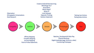 Empathy Define Ideate Prototype Test
Observation
Ethnographic Conversations
Desk Research
Affinity Mapping
Empathy Mapping
Journey Mapping
Point-of-View Statements
Sketches, Storyboards & Role-Play
Physical Mockups
Digital (web/app page, brochure, video)
Functioning Prototypes
Testing User Actions
Testing Sales Actions
Creative (Hybrid) Brainstorming
What Bugs You?
Association
What’s Next?
What-If?
Look Sideways
Opposite Thinking
Solution Statement
 