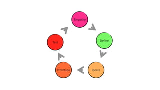 Empathy
Define
IdeatePrototype
Test
 