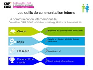 Les outils de communication interne
La communication interpersonnelle :
Conseillers DRH, SSAT, médiateur, coaching, Hotline, boîte mail dédiée
12
Objectif
Enjeu
Facteur clé de
succès
Répondre aux préoccupations individuelles
Adapter un discours général à des cas
particuliers
Etablir un back office performant
Pré-requis Qualité du brief
9 et 10 mars 2016 • PARIS
9E
RENCONTRES NATIONALES
c o m m u n i c a t i o n i n t e r n e
 
