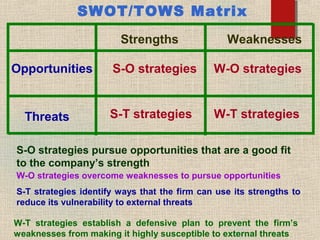 SWOT/TOWS Matrix
Strengths Weaknesses
Opportunities
Threats S-T strategies
S-O strategies W-O strategies
W-T strategies
S-O strategies pursue opportunities that are a good fit
to the company’s strength
W-O strategies overcome weaknesses to pursue opportunities
S-T strategies identify ways that the firm can use its strengths to
reduce its vulnerability to external threats
W-T strategies establish a defensive plan to prevent the firm’s
weaknesses from making it highly susceptible to external threats
 