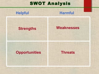 SWOT Analysis
Strengths Weaknesses
Opportunities Threats
Helpful Harmful
 
