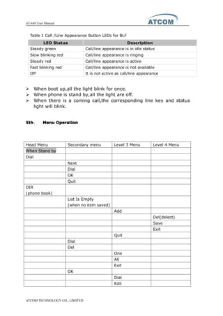 AT-640 User Manual
ATCOM TECHNOLOGY CO., LIMITED
� When boot up,all the light blink for once.
� When phone is stand by,all the light are off.
� When there is a coming call,the corresponding line key and status
light will blink.
5th5th5th5th、 MenuMenuMenuMenu OperationOperationOperationOperation
Head Menu Secondary menu Level 3 Menu Level 4 Menu
When Stand by
Dial
Next
Dial
OK
Quit
DIR
(phone book)
List Is Empty
(when no item saved)
Add
Del(delect)
Save
Exit
Quit
Dial
Del
One
All
Exit
OK
Dial
Edit
 