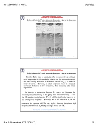 AT 6604 VD UNIT II NOTES 5/19/2016
P M SUBRAMANIAN, ASST PROF,REC 20
RAJALAKSHMI ENGINEERING COLLEGE
DEPARTMENT OF AUTOMOBILE ENGINEERING
AT 6604 VD UNIT III - P.M SUBRAMANIAN, ASST PROF, DEPT OF AUE, REC,CHENNAI 39
Design and Analysis of Passive Automotive Suspensions – Quarter Car Suspension
RAJALAKSHMI ENGINEERING COLLEGE
DEPARTMENT OF AUTOMOBILE ENGINEERING
AT 6604 VD UNIT III - P.M SUBRAMANIAN, ASST PROF, DEPT OF AUE, REC,CHENNAI 40
Design and Analysis of Passive Automotive Suspensions – Quarter Car Suspension
 