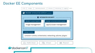 Docker EE Deep Dive | PDF
