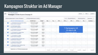 Kampagnen Struktur im Ad Manager
1 Kampagne mit
10 Ads á 2€
Tagesbudget
 