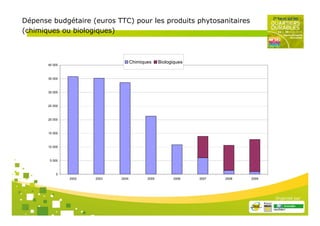 Dépense budgétaire (euros TTC) pour les produits phytosanitaires
(chimiques ou biologiques)



                                     Chimiques     Biologiques
       40 000



       35 000



       30 000



       25 000



       20 000



       15 000



       10 000



        5 000



           0
                2002   2003   2004          2005         2006    2007   2008   2009




                                                                                      Organisé par
 