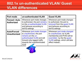 802.1x un-authenticated VLAN/ Guest
         VLAN differences

         Port mode       un-authenticated VLAN          Guest VLAN
         Forced / Auto Whenever port mode changes Whenever port mode changes
         Authorized    to authorized, the port remains to authorized, the port is
                         on the un-authenticated VLAN   removed from the guest VLAN
                         and behaves according to       and behaves according to
                         dot1Q settings                 dot1Q settings
         Auto/Forced Whenever port mode changes         Whenever port mode changed
         Unauthorized to unauthorized, the port         to unauthorized, its VLAN
                         remains on the un-             membership and PVID will be
                         authenticated VLAN and will    overridden by the the guest
                         forward only tagged traffic    VLAN settings, which will take
                         towards the unauthenticated    affect instead..
                         VLAN




Marvell Confidential
 