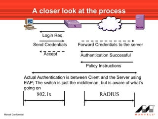 A closer look at the process


                                Login Req.

                           Send Credentials       Forward Credentials to the server

                                 Accept             Authentication Successful

                                                      Policy Instructions

                       Actual Authentication is between Client and the Server using
                       EAP; The switch is just the middleman, but is aware of what’s
                       going on
                             802.1x                          RADIUS


Marvell Confidential
 