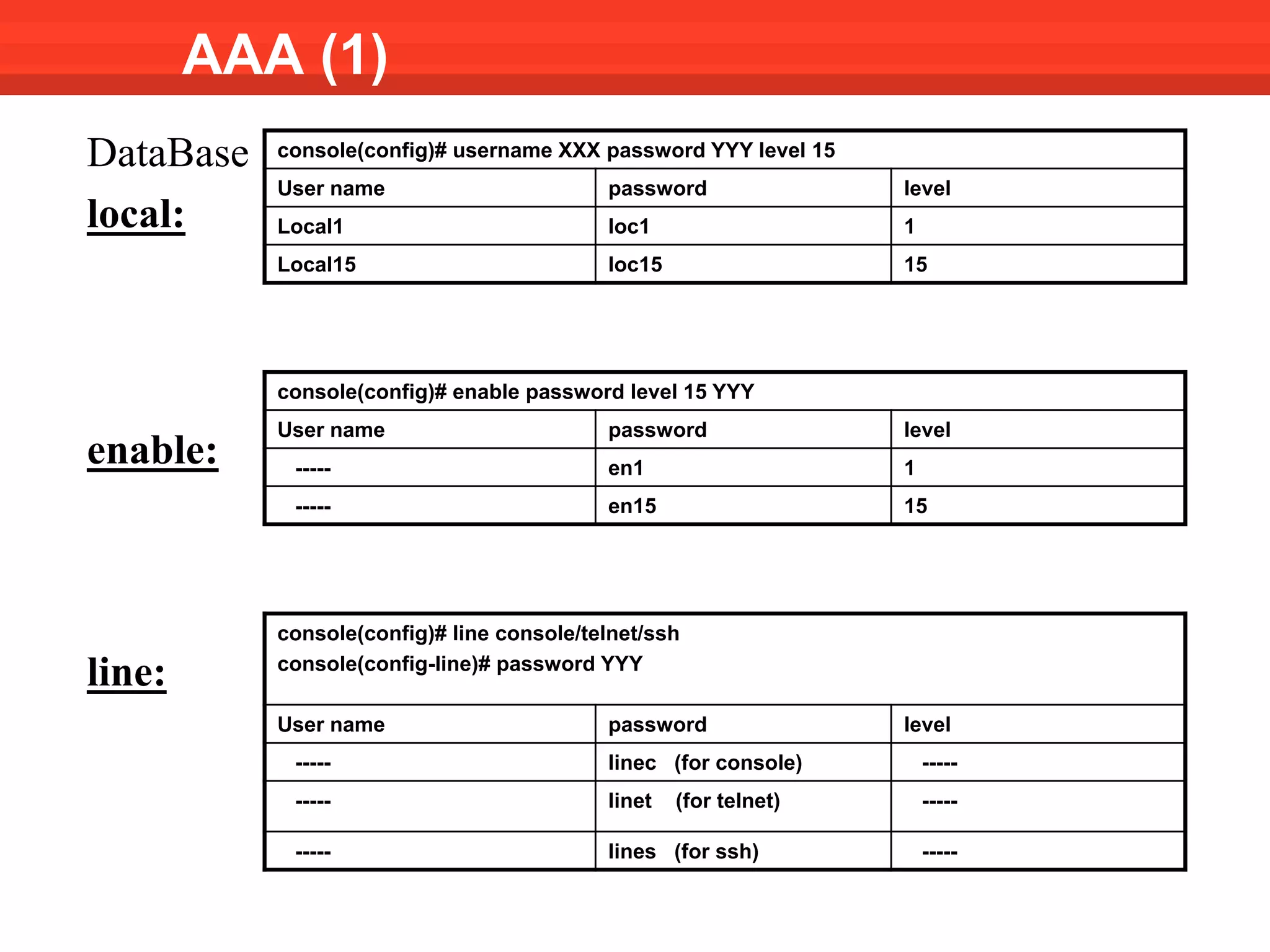 AAA (1)
DataBase   console(config)# username XXX password YYY level 15
           User name                       password               level
local:     Local1                          loc1                   1
           Local15                         loc15                  15




           console(config)# enable password level 15 YYY
           User name                       password               level
enable:     -----                          en1                    1
            -----                          en15                   15




           console(config)# line console/telnet/ssh
           console(config-line)# password YYY
line:
           User name                       password               level
            -----                          linec (for console)        -----
            -----                          linet   (for telnet)       -----

            -----                          lines (for ssh)            -----
 