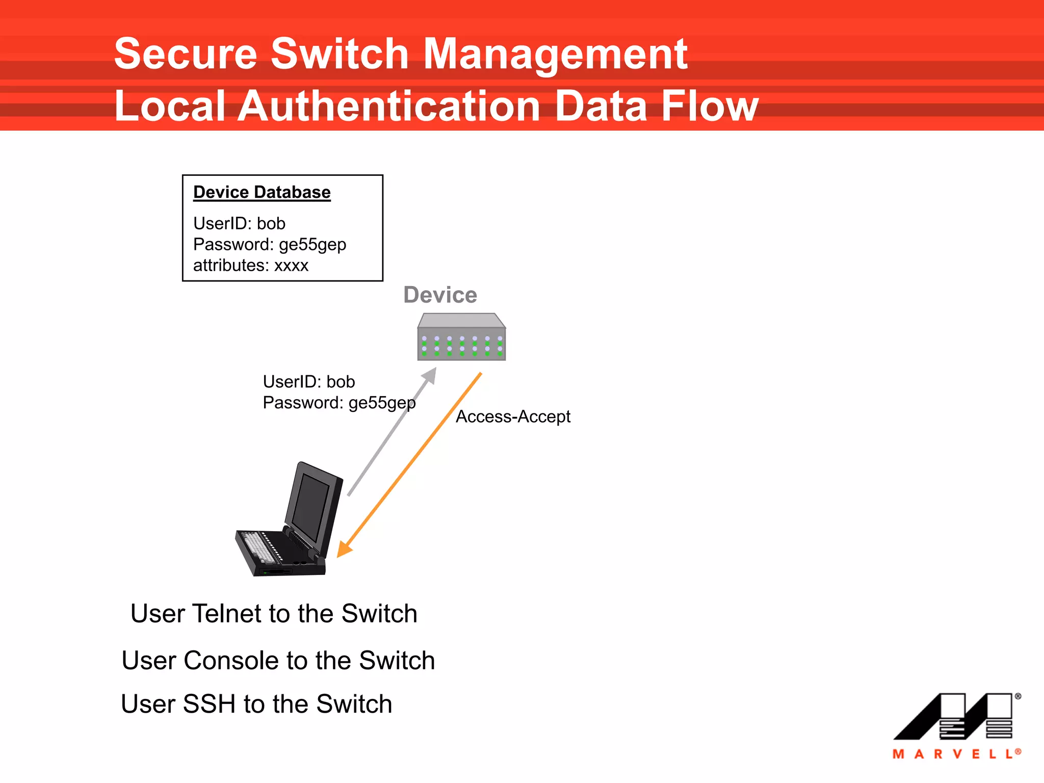 Secure Switch Management
Local Authentication Data Flow
     Device Database
     UserID: bob
     Password: ge55gep
     attributes: xxxx
                           Device


            UserID: bob
            Password: ge55gep
                                Access-Accept




User Telnet to the Switch
User Console to the Switch
User SSH to the Switch
 