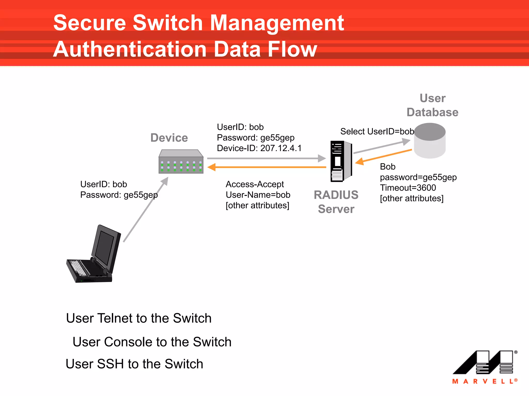 Secure Switch Management
Authentication Data Flow

                                                                         User
                                                                       Database
                             UserID: bob
                                                        Select UserID=bob
                  Device     Password: ge55gep
                             Device-ID: 207.12.4.1

                                                                 Bob
                                                                 password=ge55gep
   UserID: bob                 Access-Accept                     Timeout=3600
   Password: ge55gep           User-Name=bob         RADIUS      [other attributes]
                               [other attributes]
                                                     Server




 User Telnet to the Switch
  User Console to the Switch
 User SSH to the Switch
 