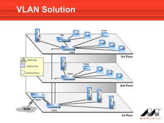 VLAN Solution




  Marketing

  Engineering

 Administration
 