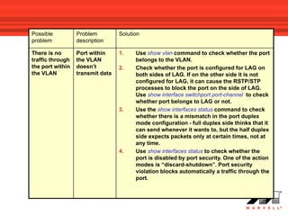Possible          Problem         Solution
problem           description

There is no       Port within     1.    Use show vlan command to check whether the port
traffic through   the VLAN              belongs to the VLAN.
the port within   doesn’t         2.    Check whether the port is configured for LAG on
the VLAN          transmit data         both sides of LAG. If on the other side it is not
                                        configured for LAG, it can cause the RSTP/STP
                                        processes to block the port on the side of LAG.
                                        Use show interface switchport port-channel to check
                                        whether port belongs to LAG or not.
                                  3.    Use the show interfaces status command to check
                                        whether there is a mismatch in the port duplex
                                        mode configuration - full duplex side thinks that it
                                        can send whenever it wants to, but the half duplex
                                        side expects packets only at certain times, not at
                                        any time.
                                  4.    Use show interfaces status to check whether the
                                        port is disabled by port security. One of the action
                                        modes is “discard-shutdown”. Port security
                                        violation blocks automatically a traffic through the
                                        port.
 