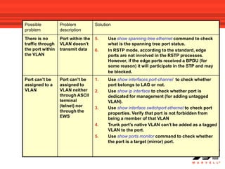 Possible          Problem           Solution
problem           description
There is no       Port within the   5.    Use show spanning-tree ethernet command to check
traffic through   VLAN doesn’t            what is the spanning tree port status.
the port within   transmit data     6.    In RSTP mode, according to the standard, edge
the VLAN                                  ports are not involved in the RSTP processes.
                                          However, if the edge ports received a BPDU (for
                                          some reason) it will participate in the STP and may
                                          be blocked.
Port can’t be     Port can’t be     1.    Use show interfaces port-channel to check whether
assigned to a     assigned to             port belongs to LAG or not.
VLAN              VLAN neither      2.    Use show ip interface to check whether port is
                  through ASCII           dedicated for management (for adding untagged
                  terminal                VLAN).
                  (telnet) nor      3.    Use show interface switchport ethernet to check port
                  through the             properties. Verify that port is not forbidden from
                  EWS                     being a member of that VLAN
                                    4.    Trunk port’s native VLAN can’t be added as a tagged
                                          VLAN to the port.
                                    5.    Use show ports monitor command to check whether
                                          the port is a target (mirror) port.
 