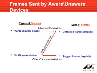 Frames Sent by AwareUnaware
Devices

       Types of Devices
                                                   Types of Frames
                      All connected devices
•   VLAN unaware device                  • Untagged frames (implicit)




•   VLAN aware device                   •    Tagged frames (explicit)
                  Other VLAN aware devices
 