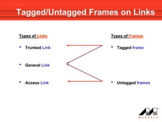 Tagged/Untagged Frames on Links

Types of Links       Types of Frames

•   Trunked Link     •   Tagged frame



•   General Link



•   Access Link      •   Untagged frames
 