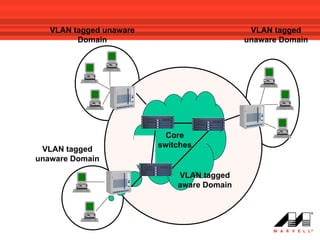 VLAN tagged unaware                       VLAN tagged
         Domain                             unaware Domain




                           Core
                         switches
 VLAN tagged
unaware Domain

                             VLAN tagged
                             aware Domain
 