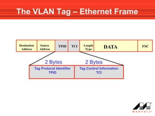 The VLAN Tag – Ethernet Frame



Destination      Source                         Length
 Address         Address
                             TPID       TCI
                                                 /Type
                                                            DATA        FSC



                    2 Bytes                      2 Bytes
              Tag Protocol Identifier         Tag Control Information
                      TPID                             TCI
 